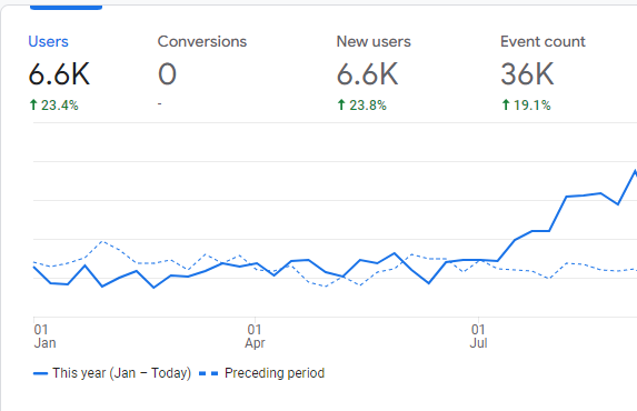 ABC Lock And Safe Analytics From Locksmith SEO